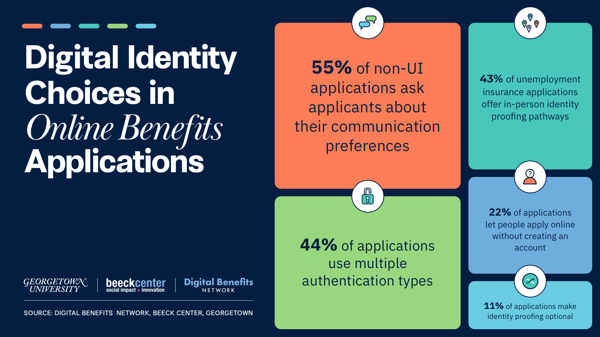 This infographic highlights key data points related to choice in online benefits applications, including how many applications ask about communications preferences (55% of non-UI applications), how many applications use multiple authentication types (44%), the percent of UI applications that offer in-person identity proofing pathways (43%), the percent of applications that allow users to apply without creating an online account (22%), and the percent of applications making identity proofing optional (11%).