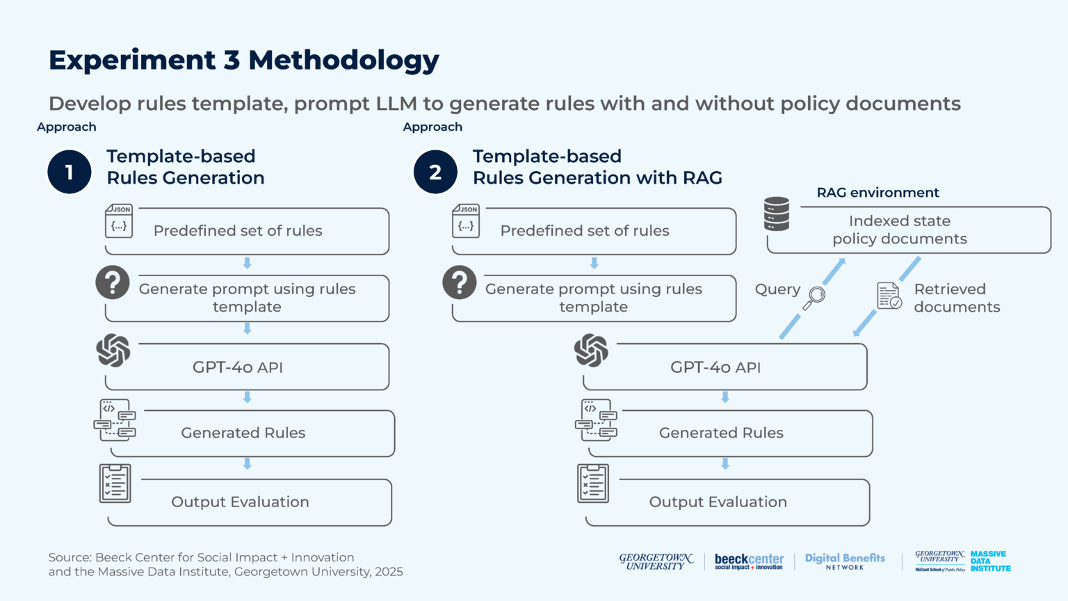 AI-Powered Rules as Code: Experiments with Public Benefits Policy ...