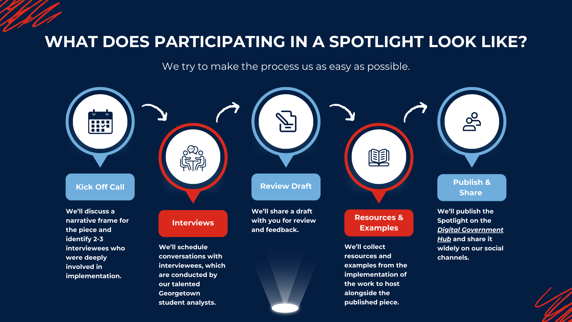Digital Service Network Spotlight: Call for Submissions. A bright spotlight shines on a blue stage with the text 'Nominate a team, project, or individual for our next DSN Spotlight!' and a button that reads 'Submit here.'
