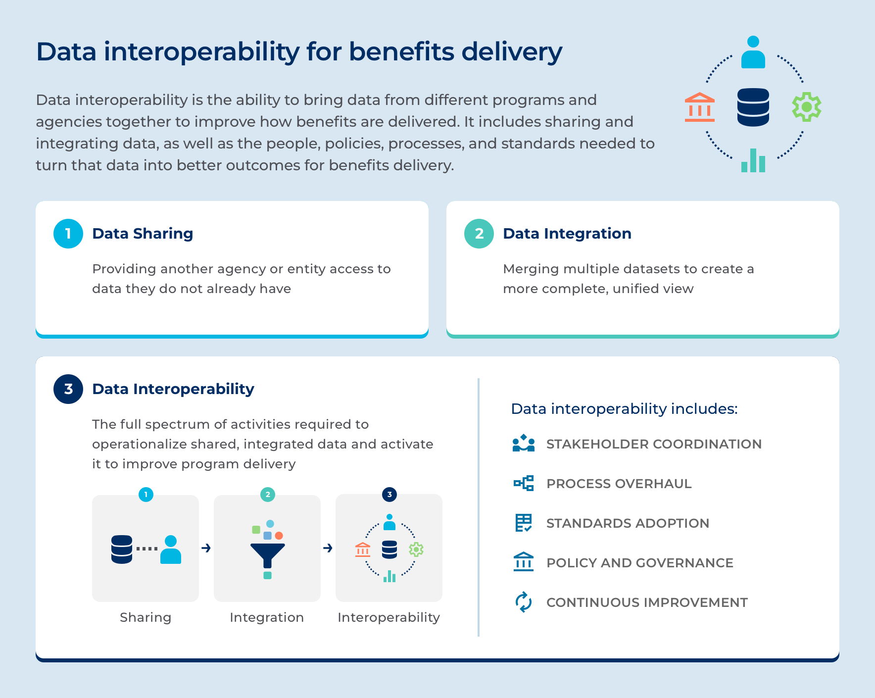 Infographic explaining data interoperability for benefits delivery, moving from Step 1: Data Sharing to Step 2: Data Integration, and Step 3: Data Interoperability, which combines data, people, and policies for better outcomes.